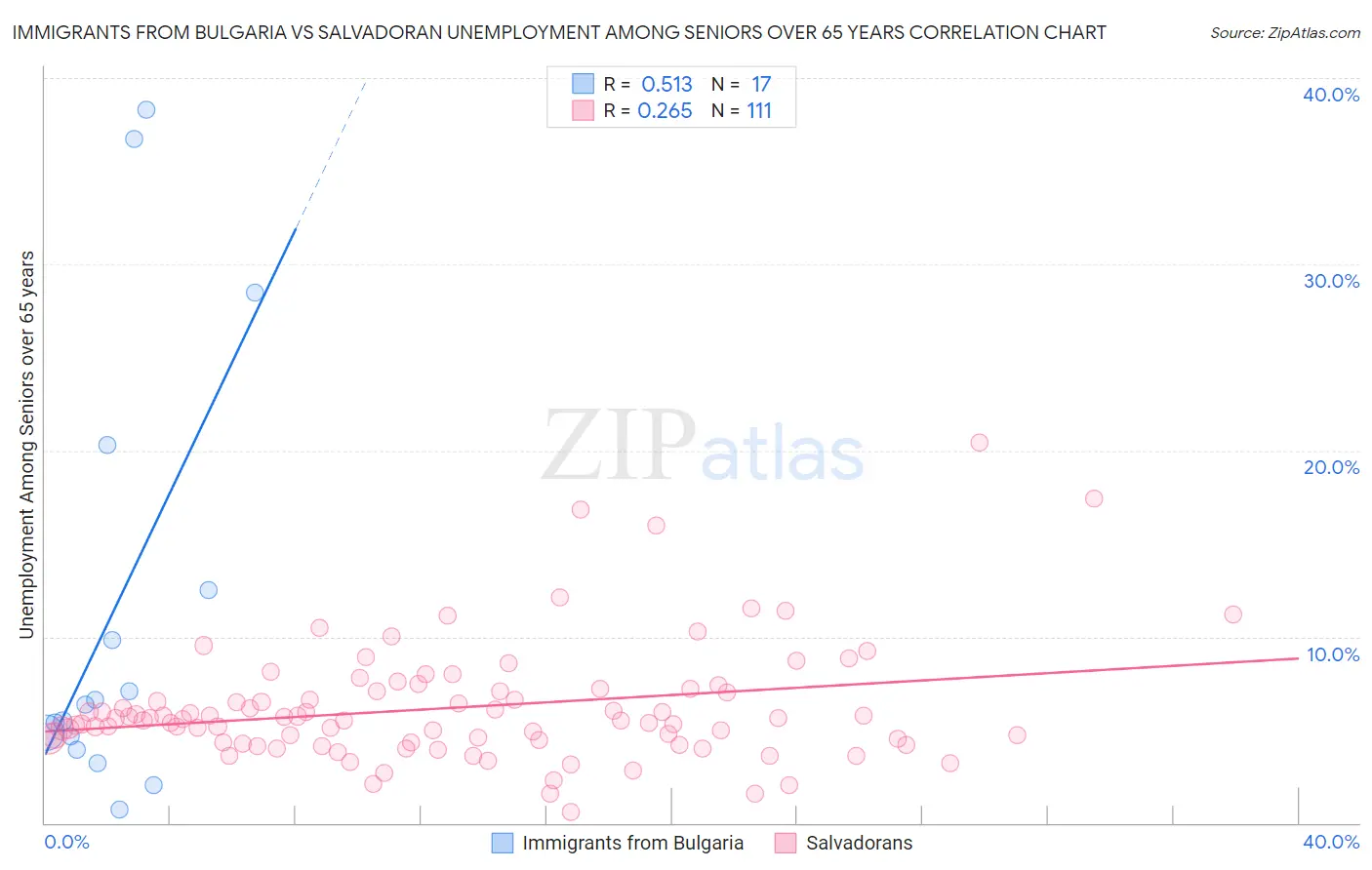 Immigrants from Bulgaria vs Salvadoran Unemployment Among Seniors over 65 years