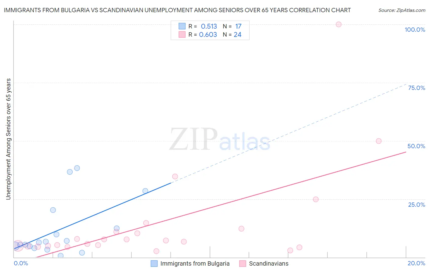 Immigrants from Bulgaria vs Scandinavian Unemployment Among Seniors over 65 years