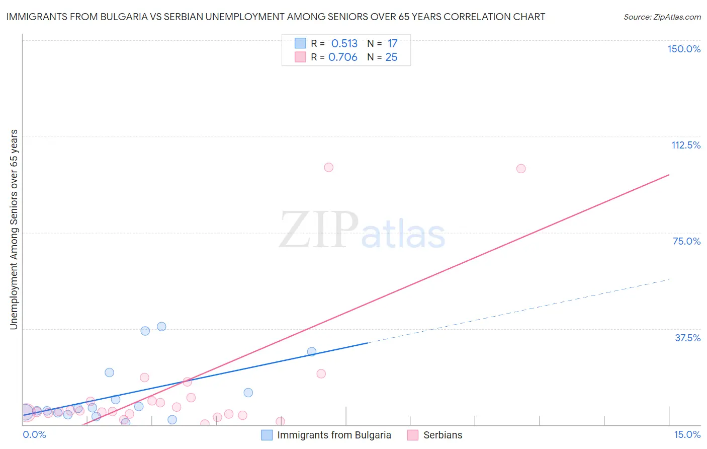 Immigrants from Bulgaria vs Serbian Unemployment Among Seniors over 65 years