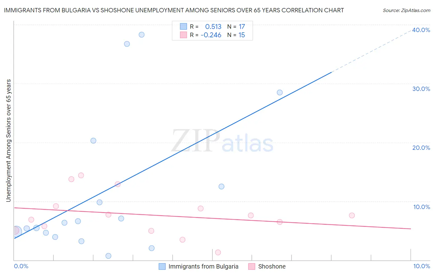 Immigrants from Bulgaria vs Shoshone Unemployment Among Seniors over 65 years