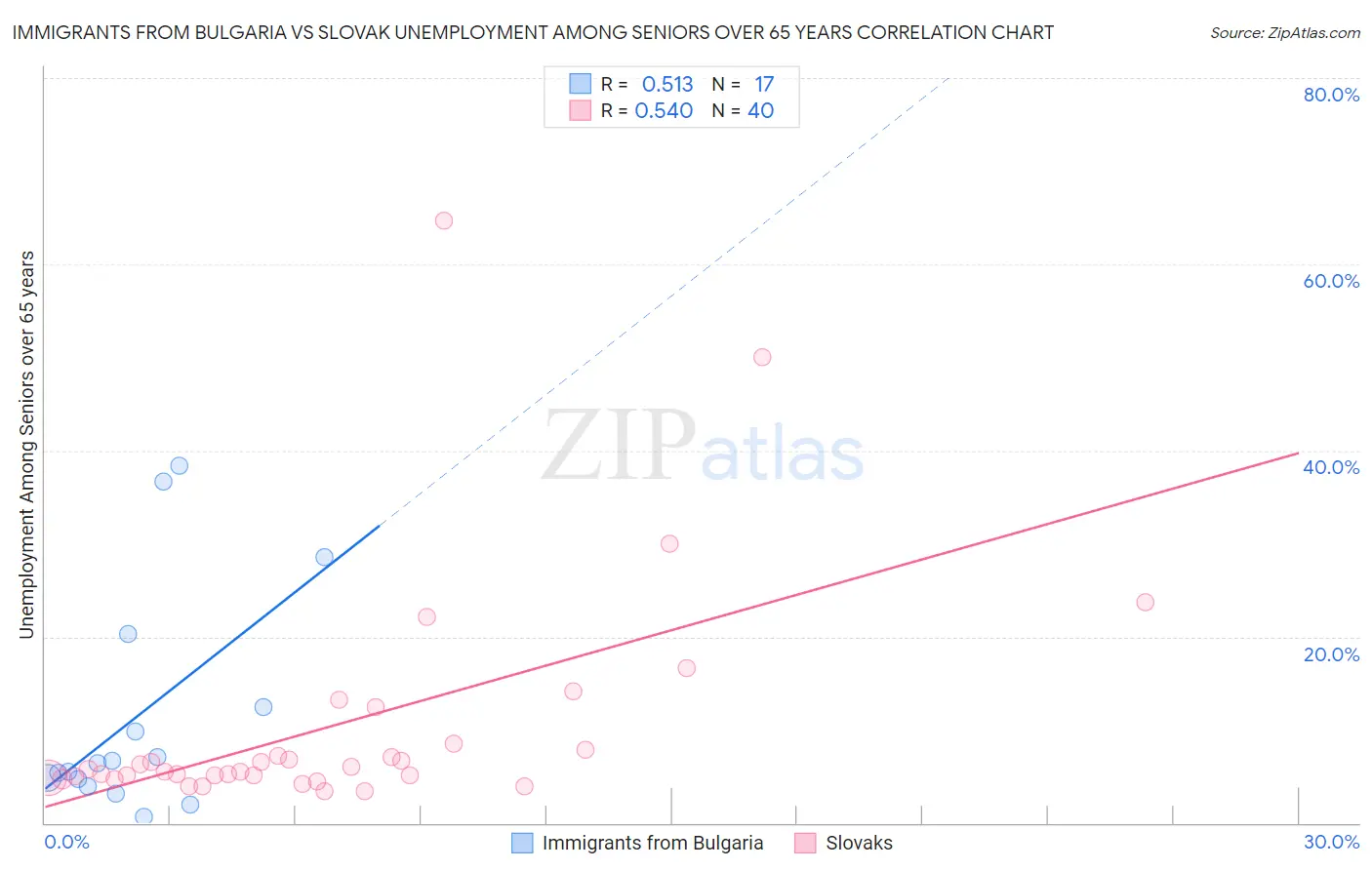 Immigrants from Bulgaria vs Slovak Unemployment Among Seniors over 65 years