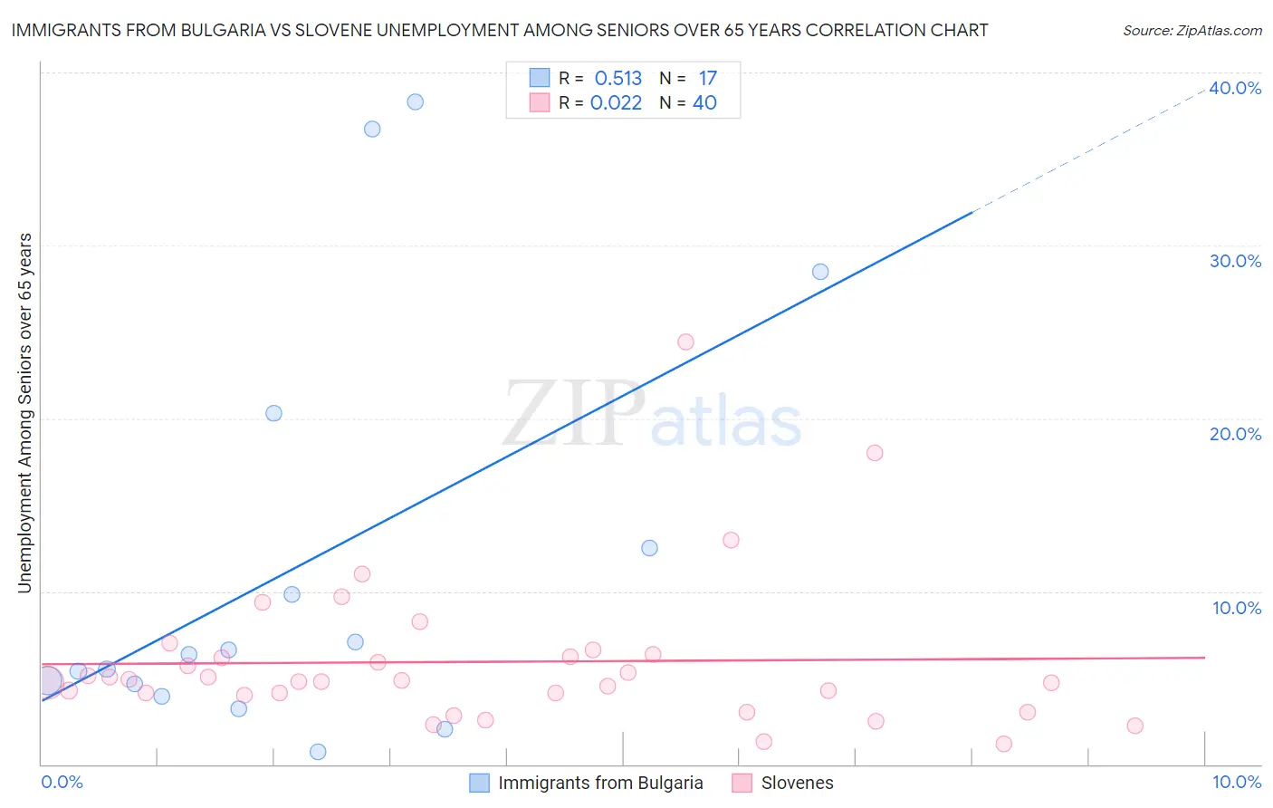 Immigrants from Bulgaria vs Slovene Unemployment Among Seniors over 65 years