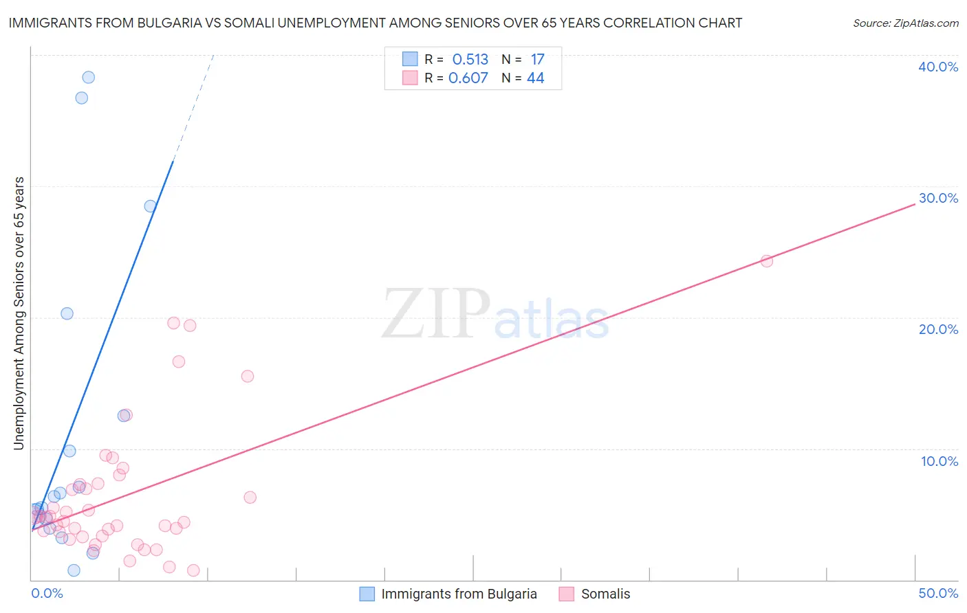Immigrants from Bulgaria vs Somali Unemployment Among Seniors over 65 years