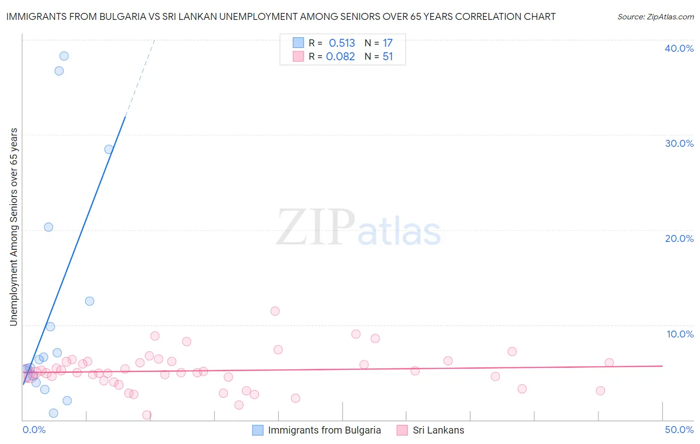 Immigrants from Bulgaria vs Sri Lankan Unemployment Among Seniors over 65 years