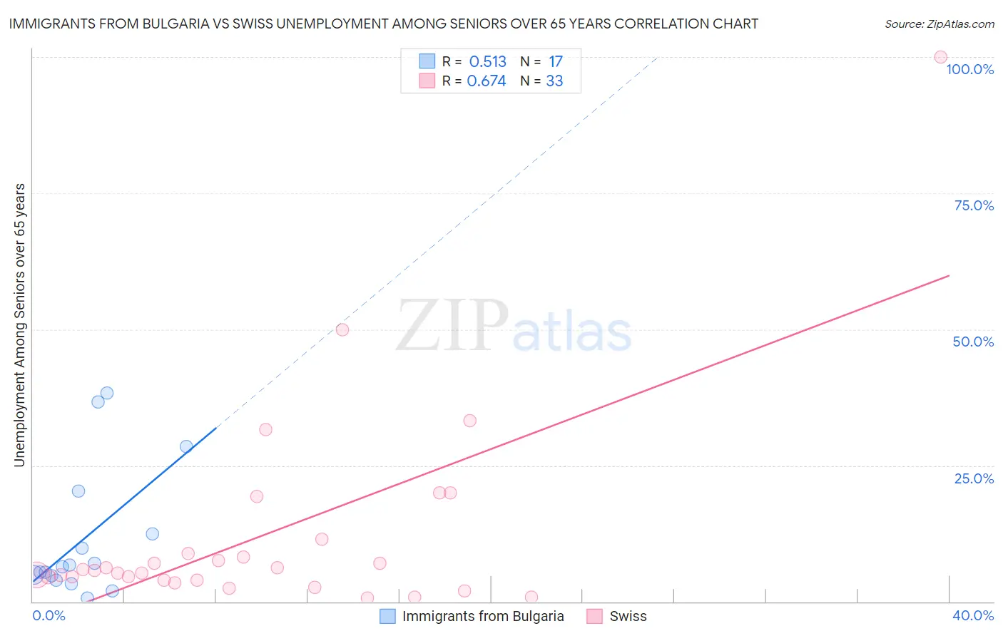 Immigrants from Bulgaria vs Swiss Unemployment Among Seniors over 65 years