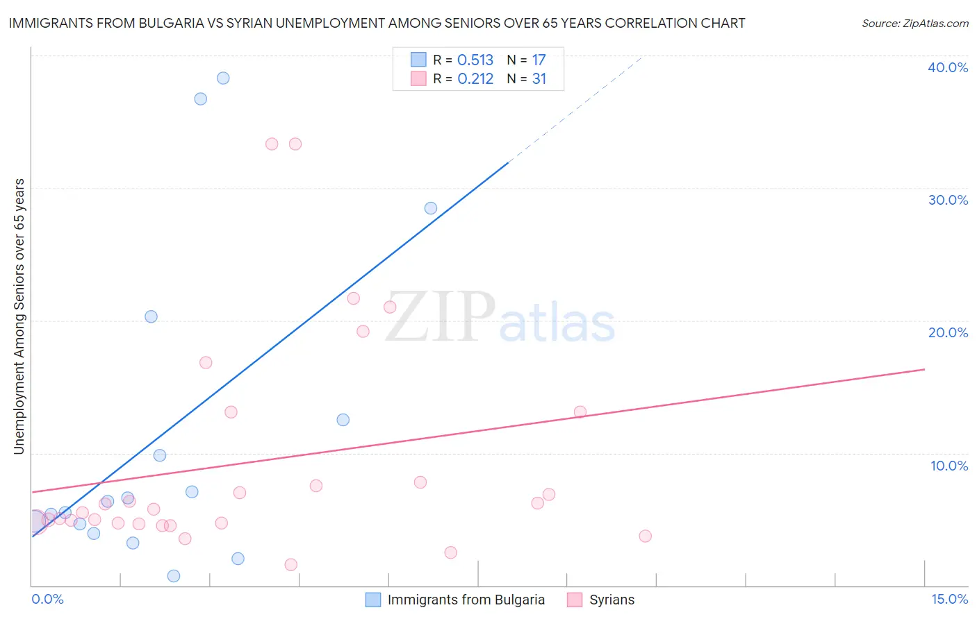 Immigrants from Bulgaria vs Syrian Unemployment Among Seniors over 65 years