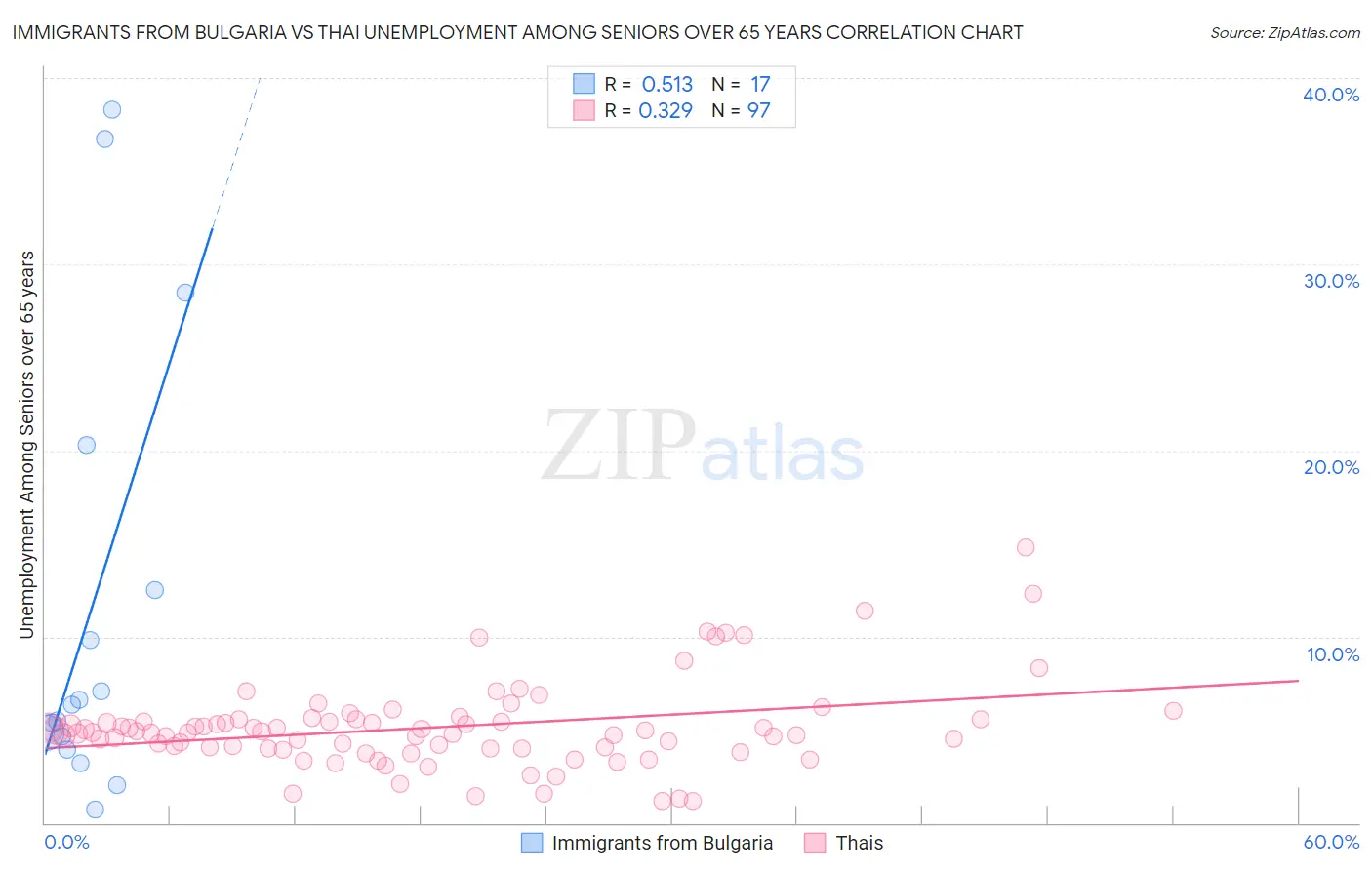 Immigrants from Bulgaria vs Thai Unemployment Among Seniors over 65 years