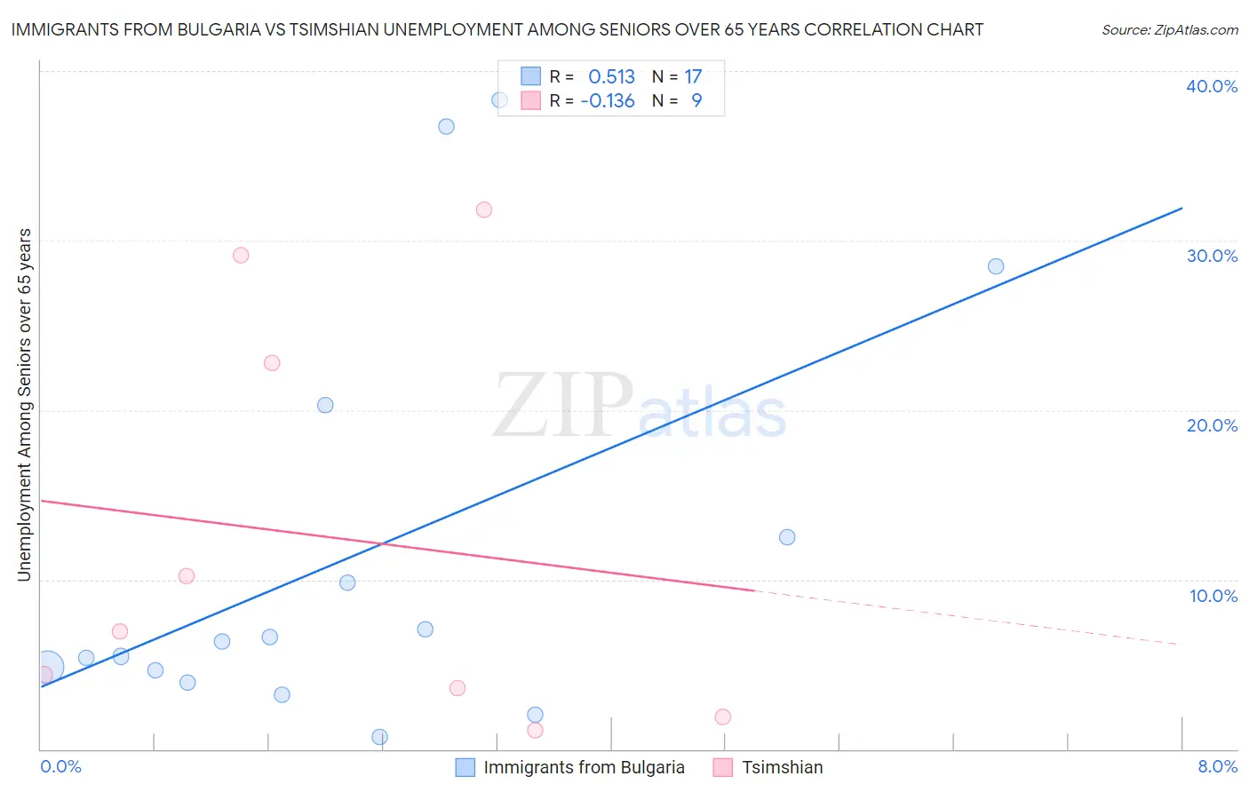 Immigrants from Bulgaria vs Tsimshian Unemployment Among Seniors over 65 years