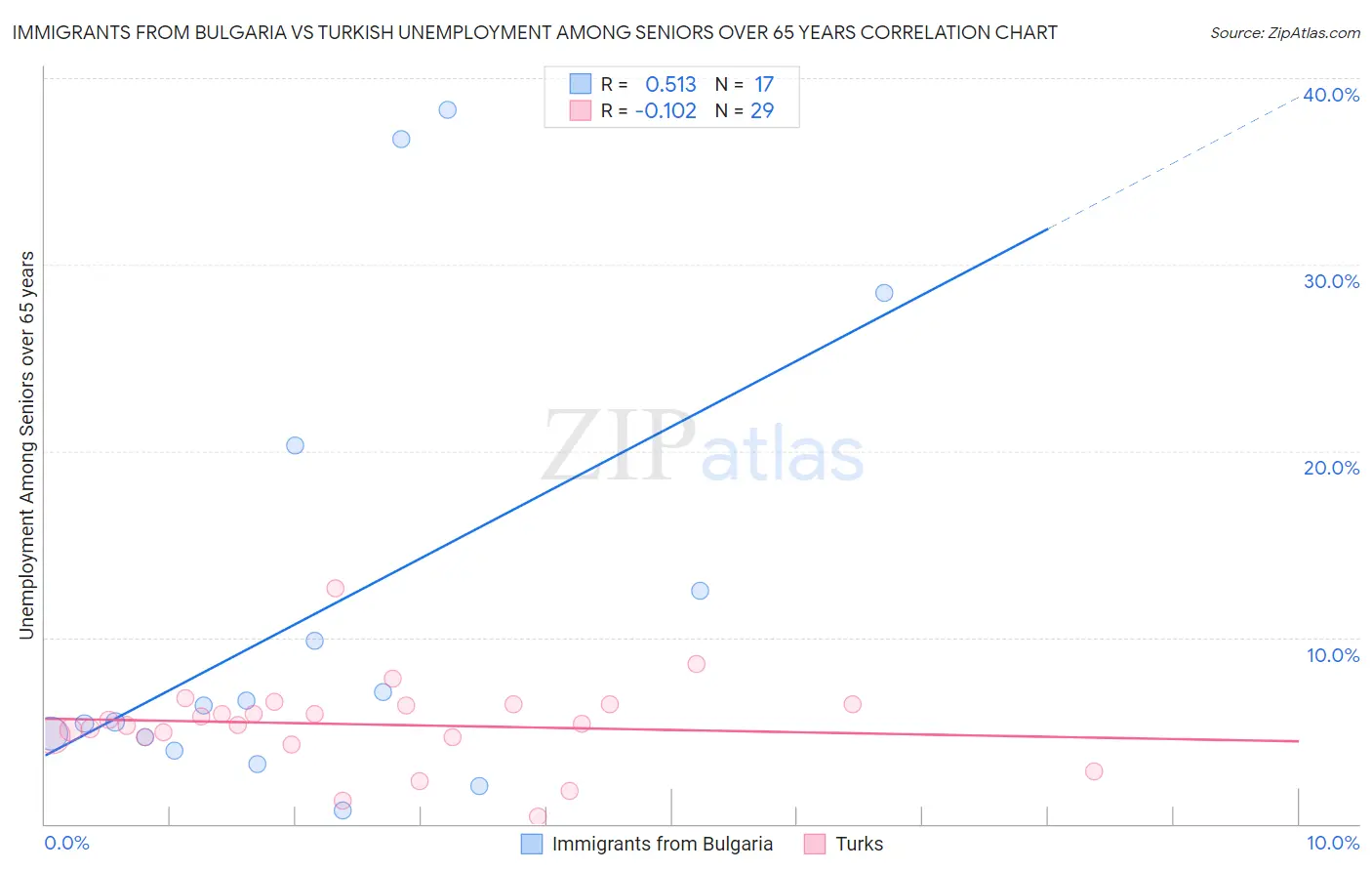Immigrants from Bulgaria vs Turkish Unemployment Among Seniors over 65 years