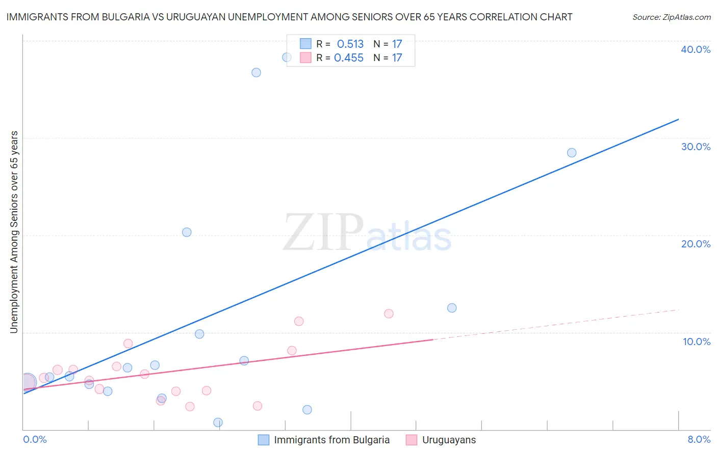 Immigrants from Bulgaria vs Uruguayan Unemployment Among Seniors over 65 years