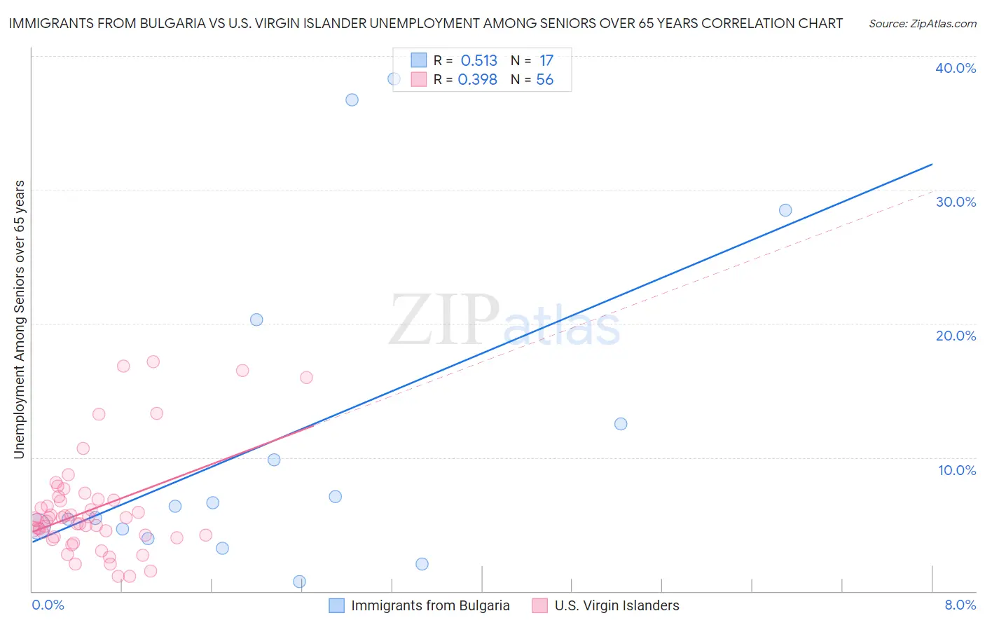 Immigrants from Bulgaria vs U.S. Virgin Islander Unemployment Among Seniors over 65 years