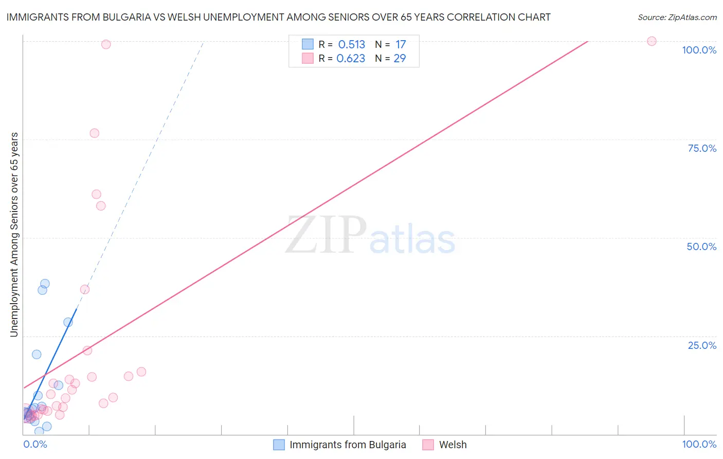 Immigrants from Bulgaria vs Welsh Unemployment Among Seniors over 65 years