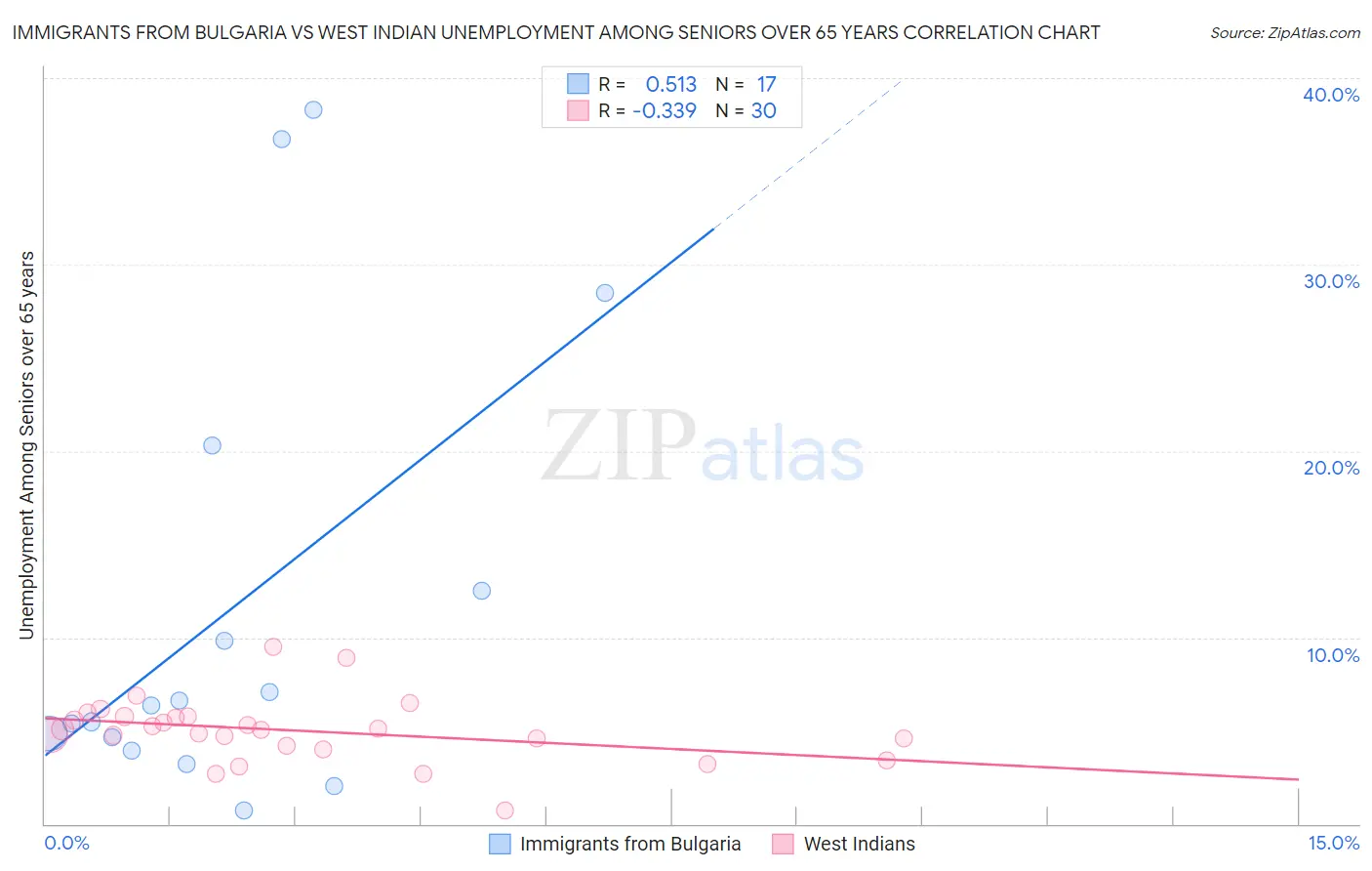 Immigrants from Bulgaria vs West Indian Unemployment Among Seniors over 65 years