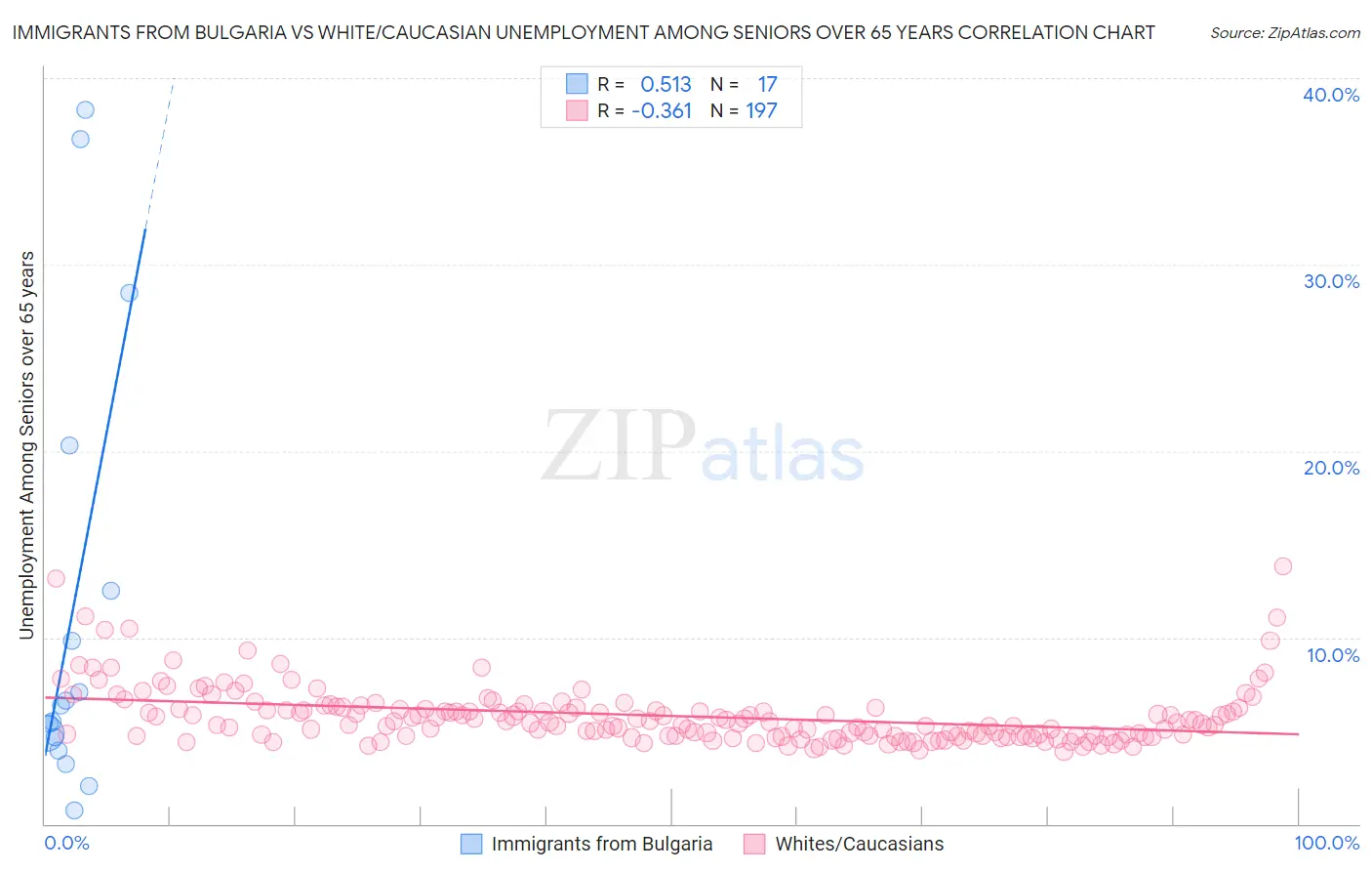 Immigrants from Bulgaria vs White/Caucasian Unemployment Among Seniors over 65 years