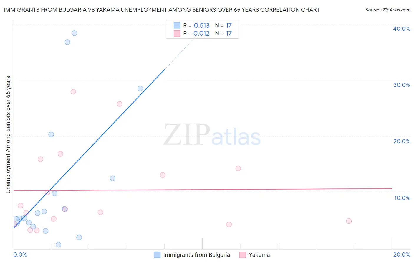 Immigrants from Bulgaria vs Yakama Unemployment Among Seniors over 65 years
