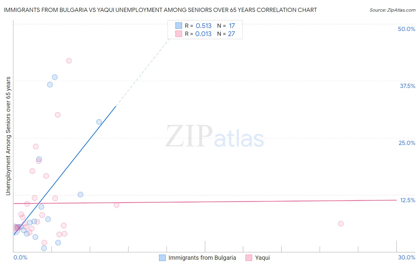 Immigrants from Bulgaria vs Yaqui Unemployment Among Seniors over 65 years