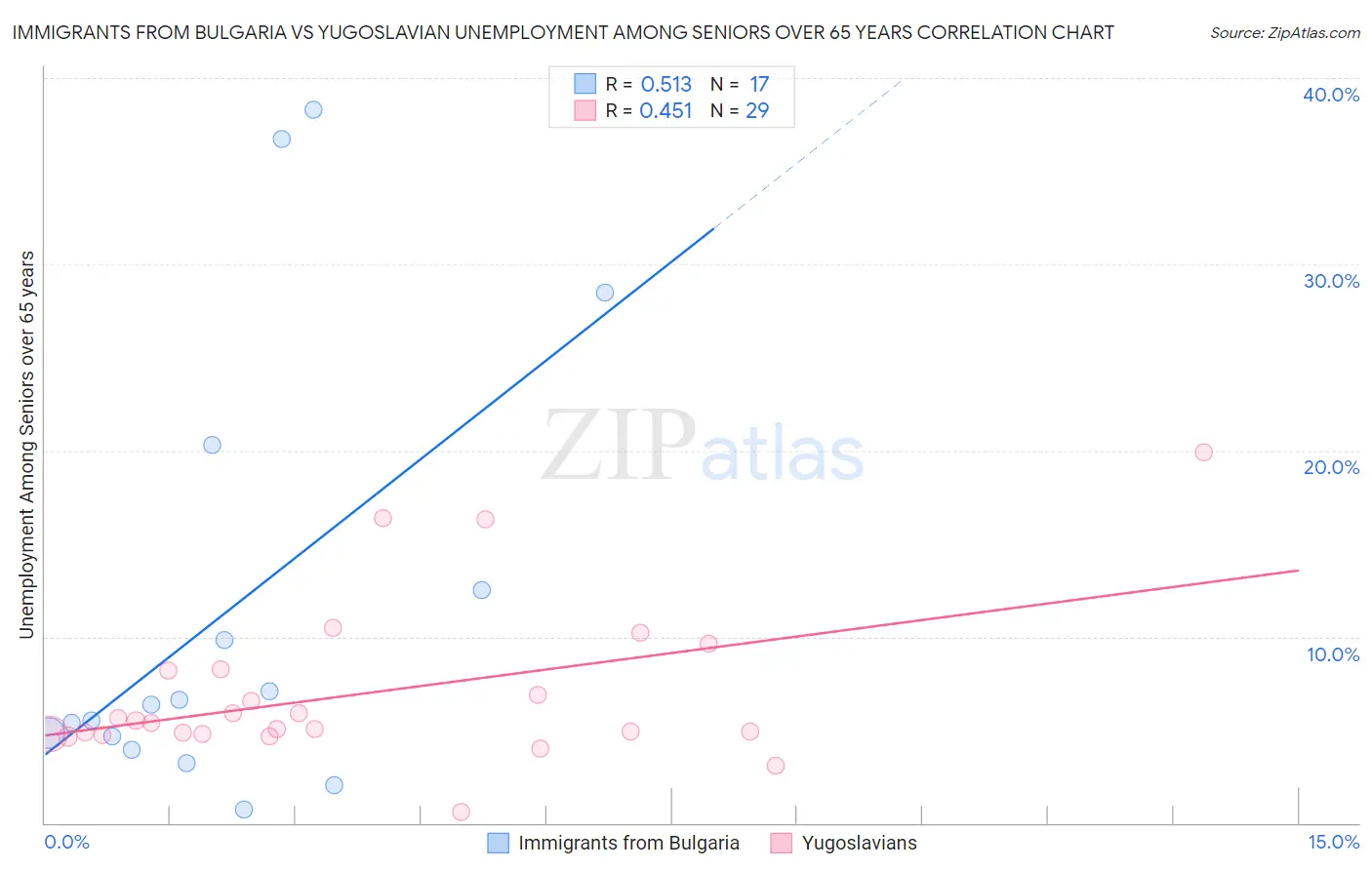 Immigrants from Bulgaria vs Yugoslavian Unemployment Among Seniors over 65 years