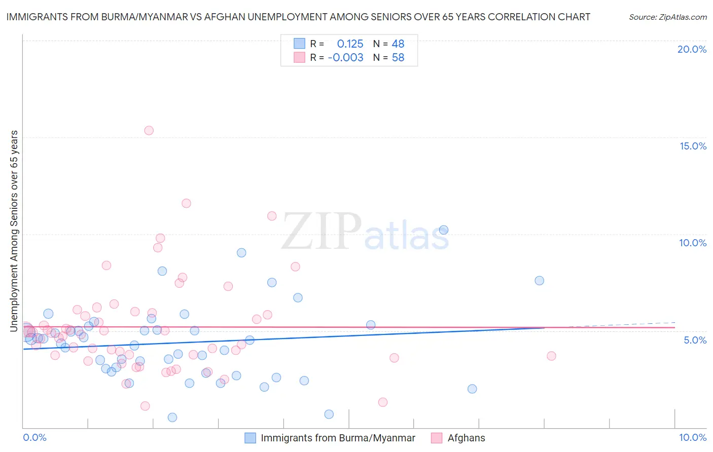 Immigrants from Burma/Myanmar vs Afghan Unemployment Among Seniors over 65 years