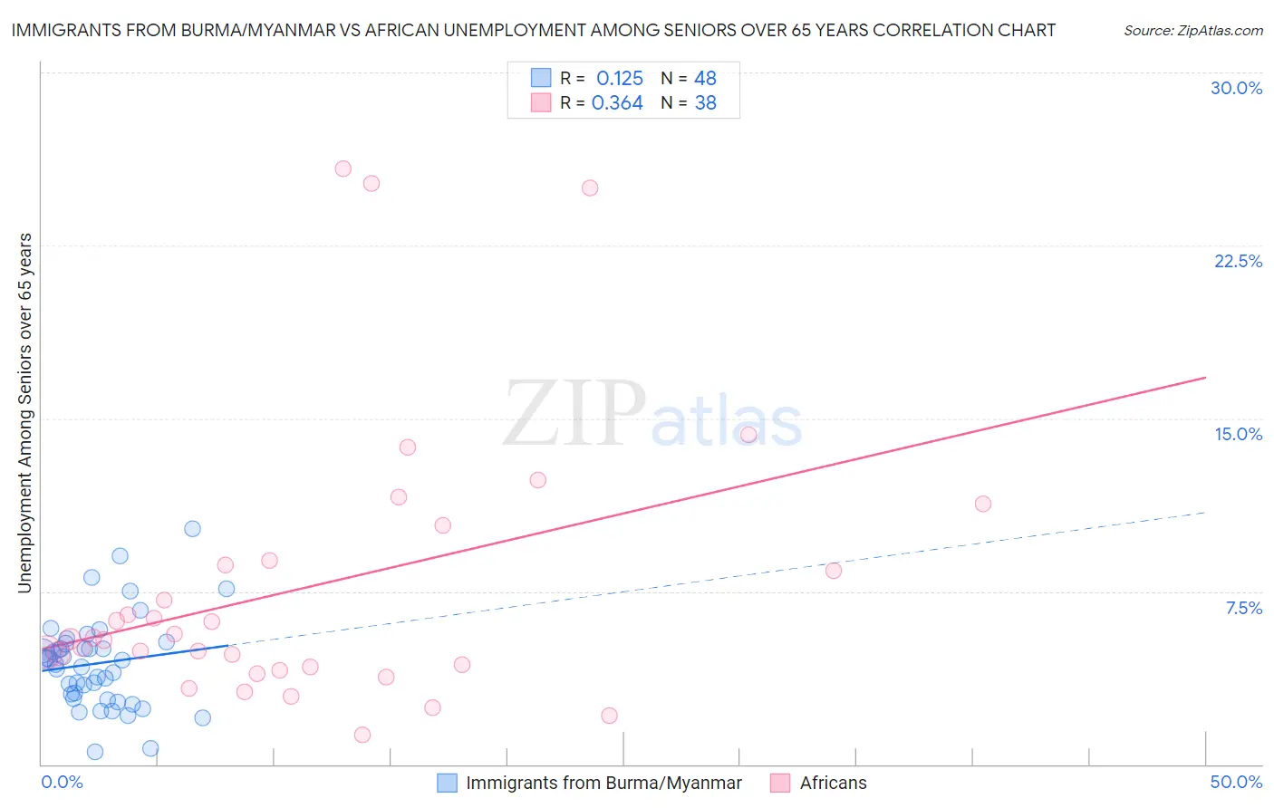 Immigrants from Burma/Myanmar vs African Unemployment Among Seniors over 65 years
