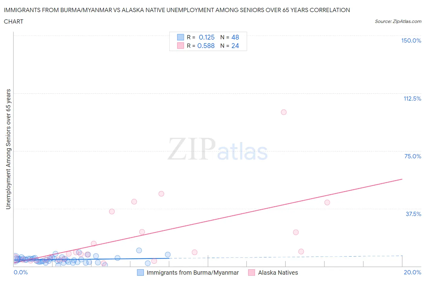 Immigrants from Burma/Myanmar vs Alaska Native Unemployment Among Seniors over 65 years