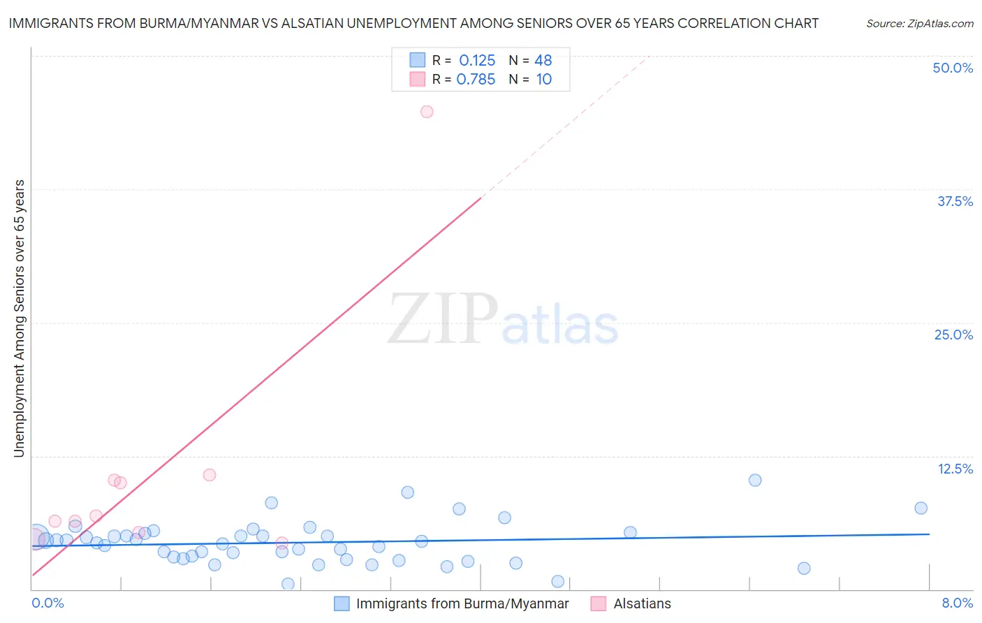 Immigrants from Burma/Myanmar vs Alsatian Unemployment Among Seniors over 65 years