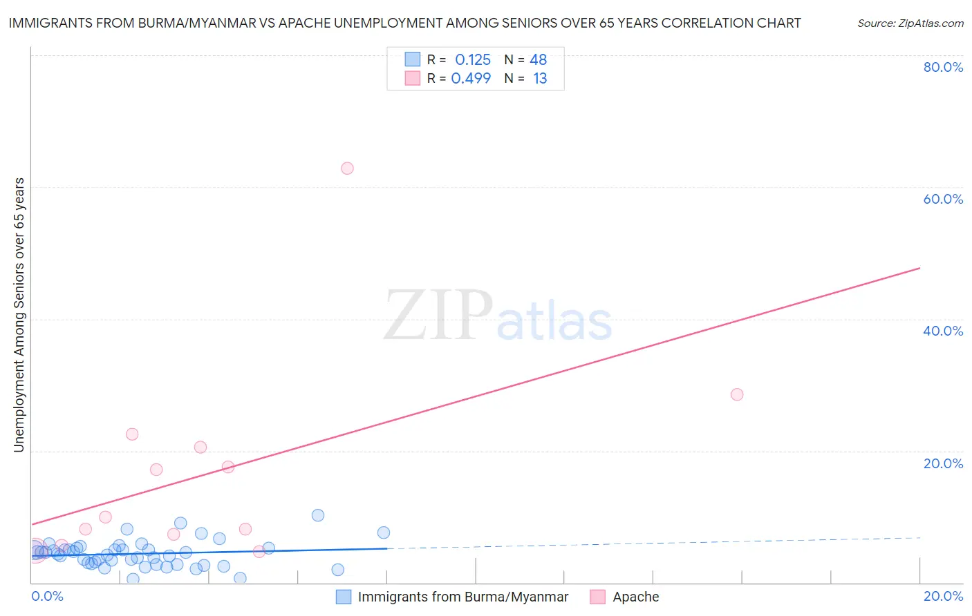 Immigrants from Burma/Myanmar vs Apache Unemployment Among Seniors over 65 years