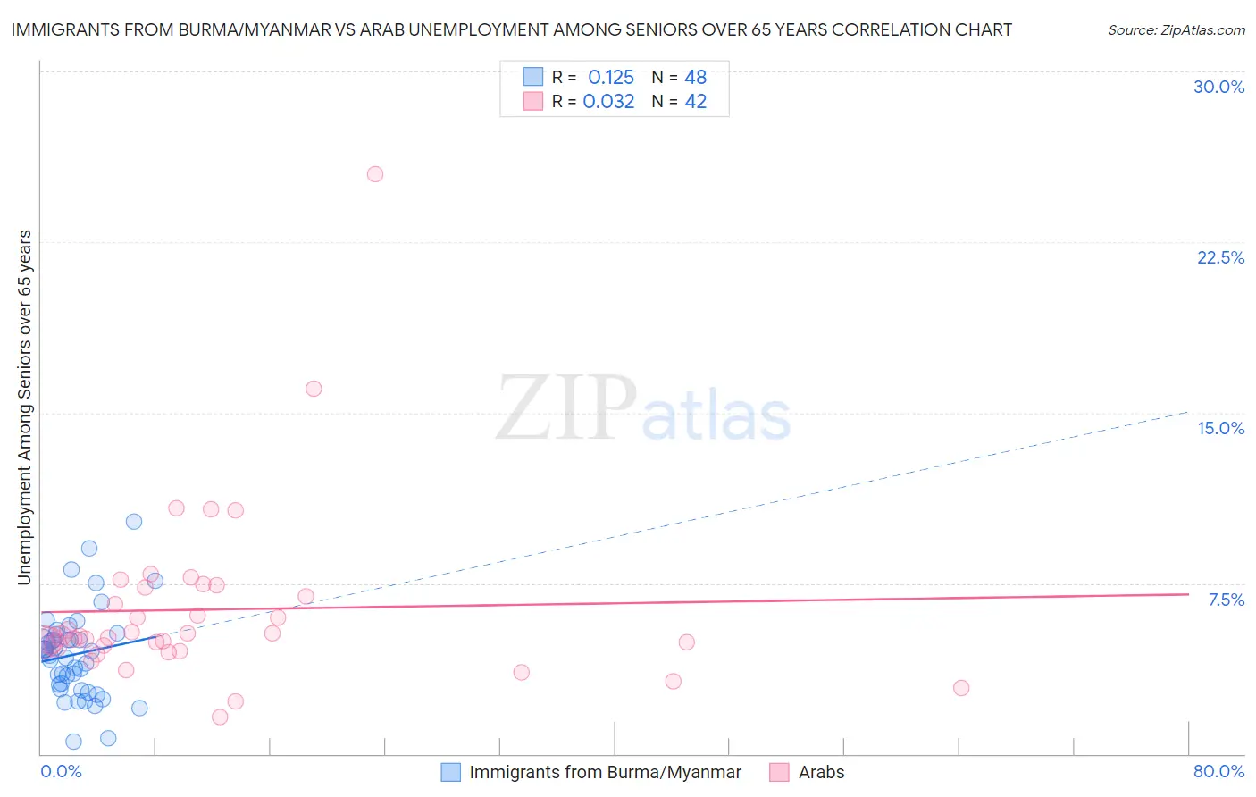 Immigrants from Burma/Myanmar vs Arab Unemployment Among Seniors over 65 years