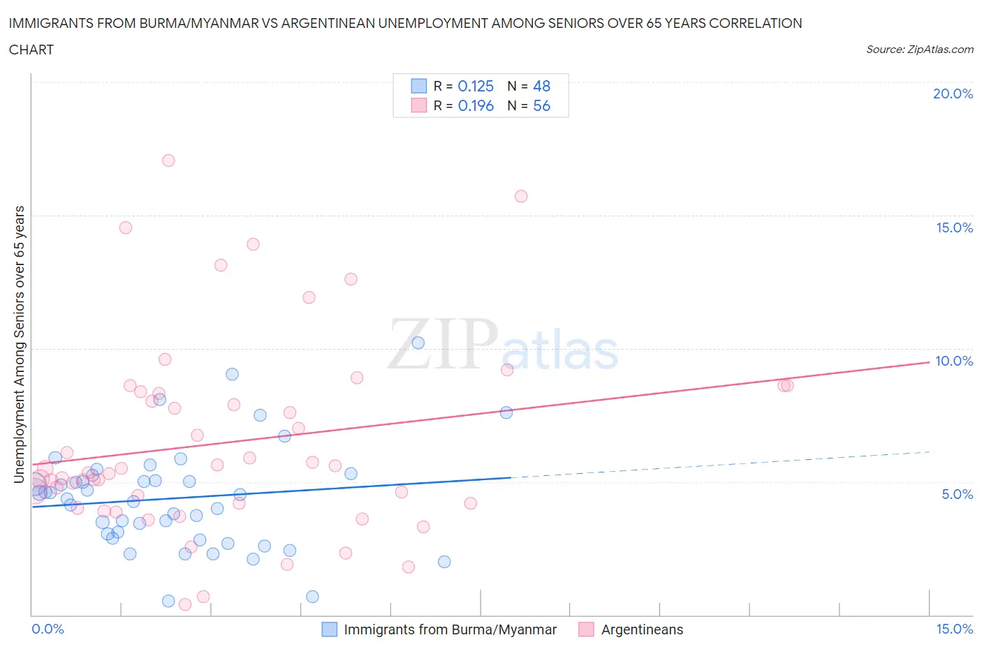 Immigrants from Burma/Myanmar vs Argentinean Unemployment Among Seniors over 65 years
