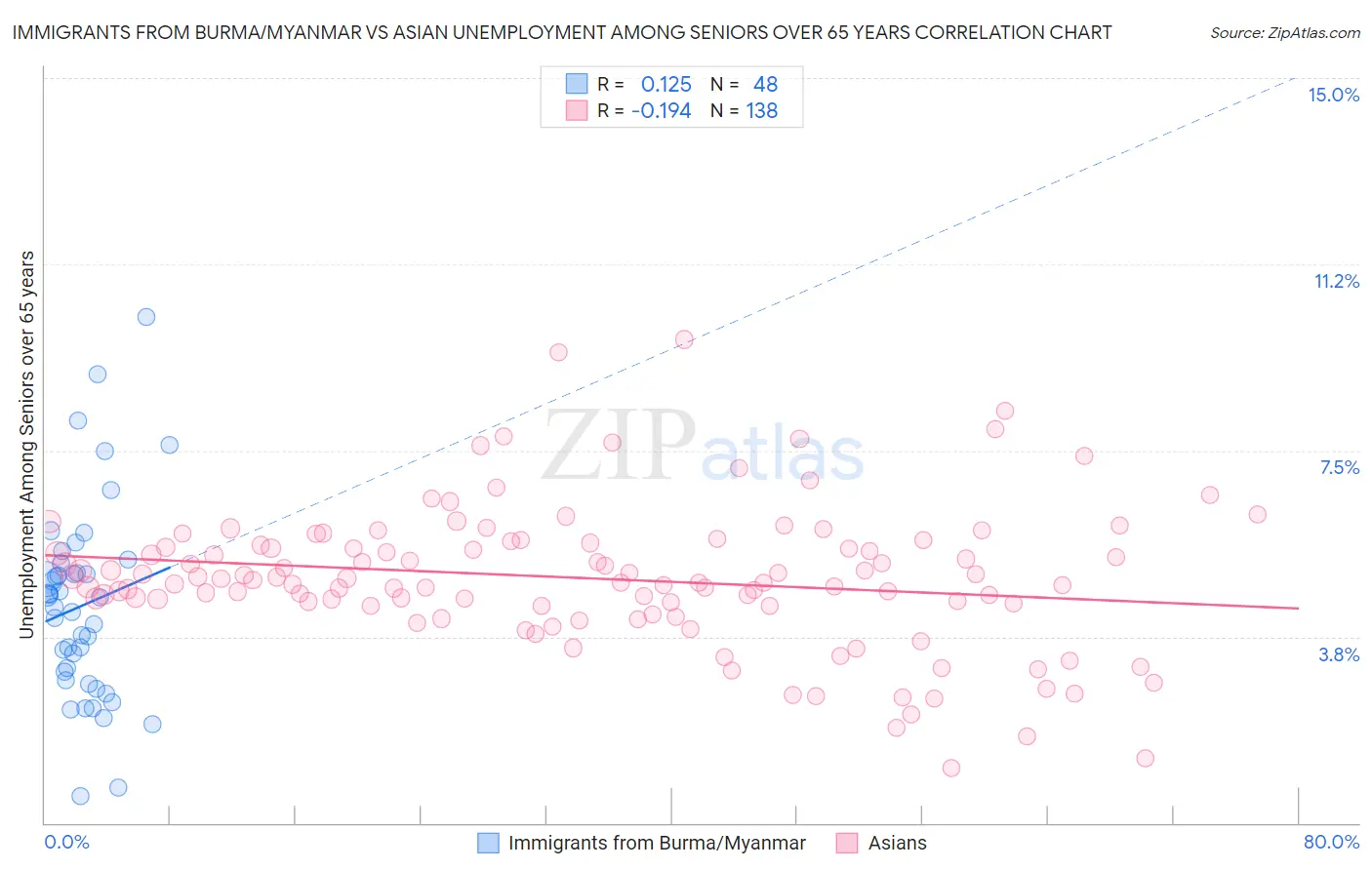 Immigrants from Burma/Myanmar vs Asian Unemployment Among Seniors over 65 years