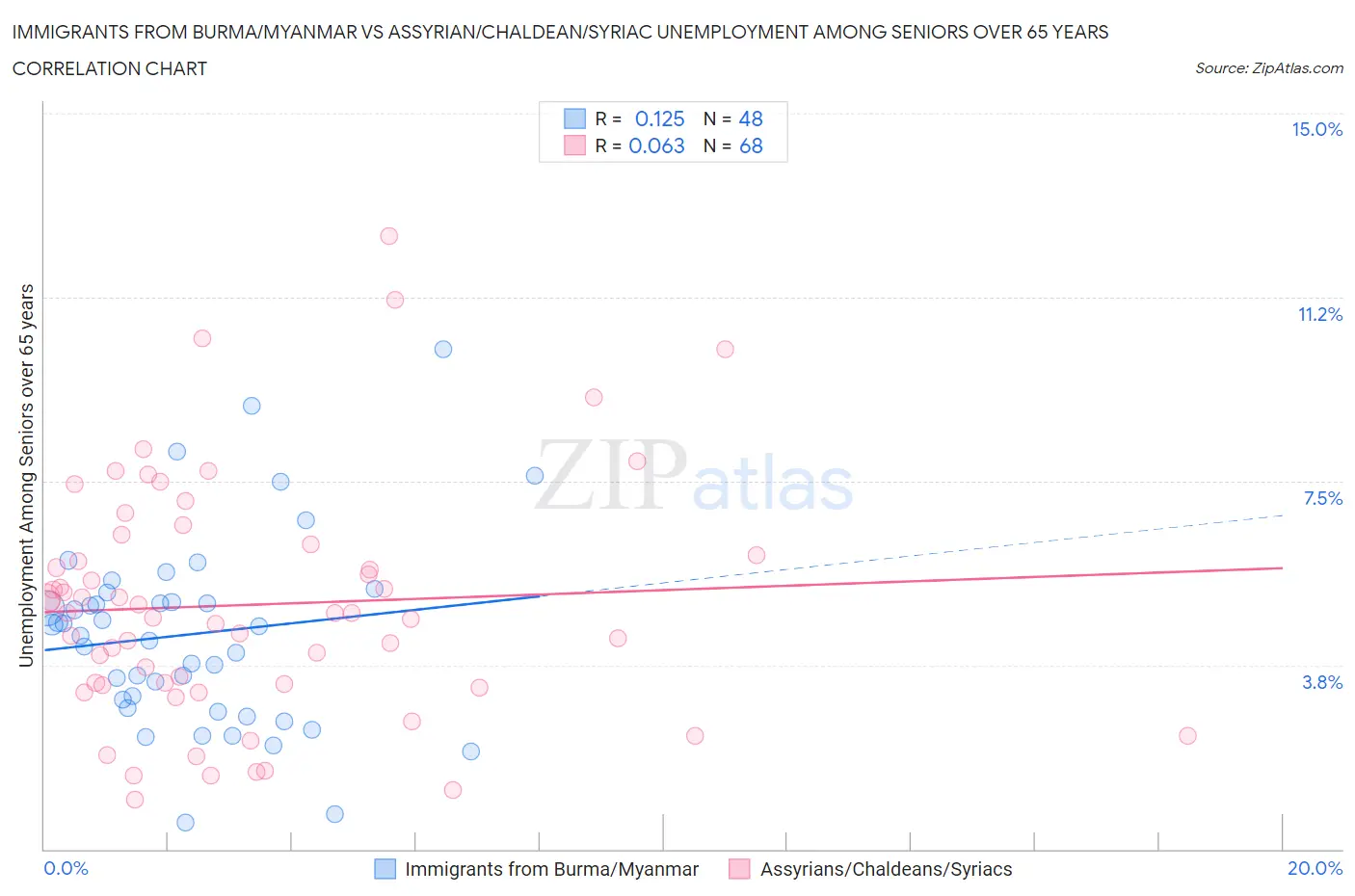 Immigrants from Burma/Myanmar vs Assyrian/Chaldean/Syriac Unemployment Among Seniors over 65 years