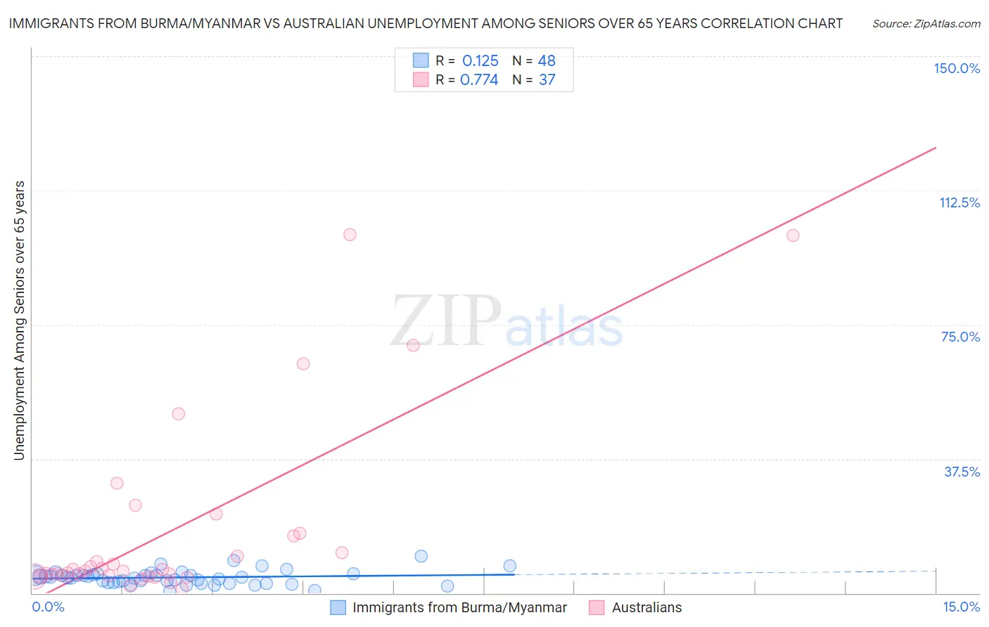 Immigrants from Burma/Myanmar vs Australian Unemployment Among Seniors over 65 years