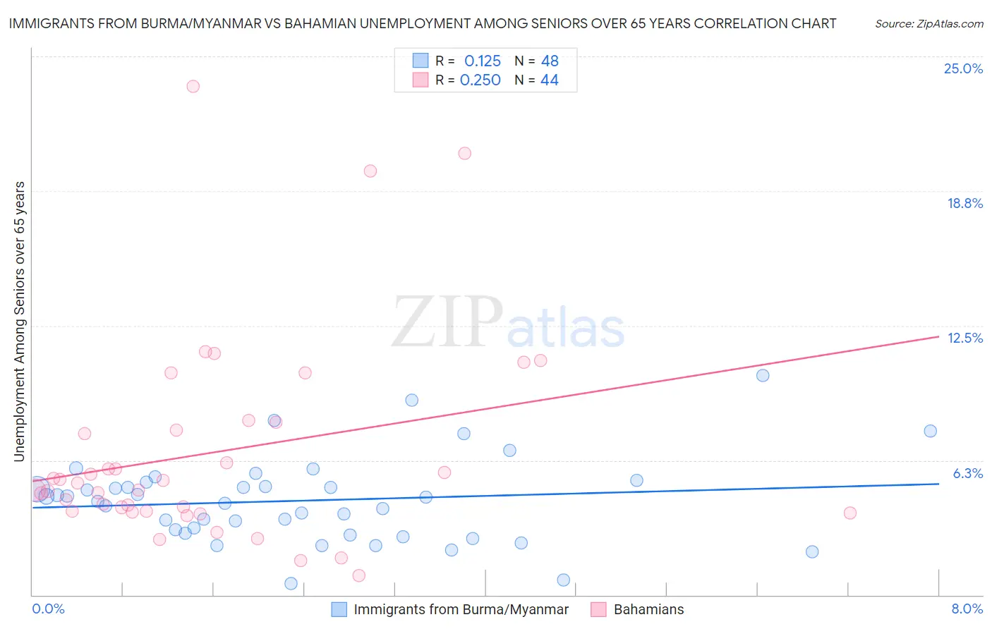 Immigrants from Burma/Myanmar vs Bahamian Unemployment Among Seniors over 65 years