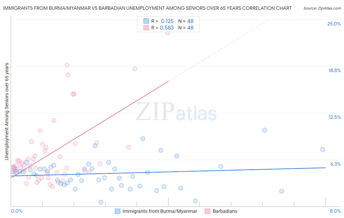 Immigrants from Burma/Myanmar vs Barbadian Unemployment Among Seniors over 65 years