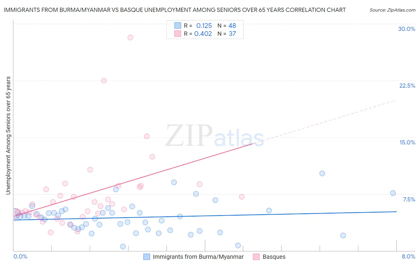 Immigrants from Burma/Myanmar vs Basque Unemployment Among Seniors over 65 years