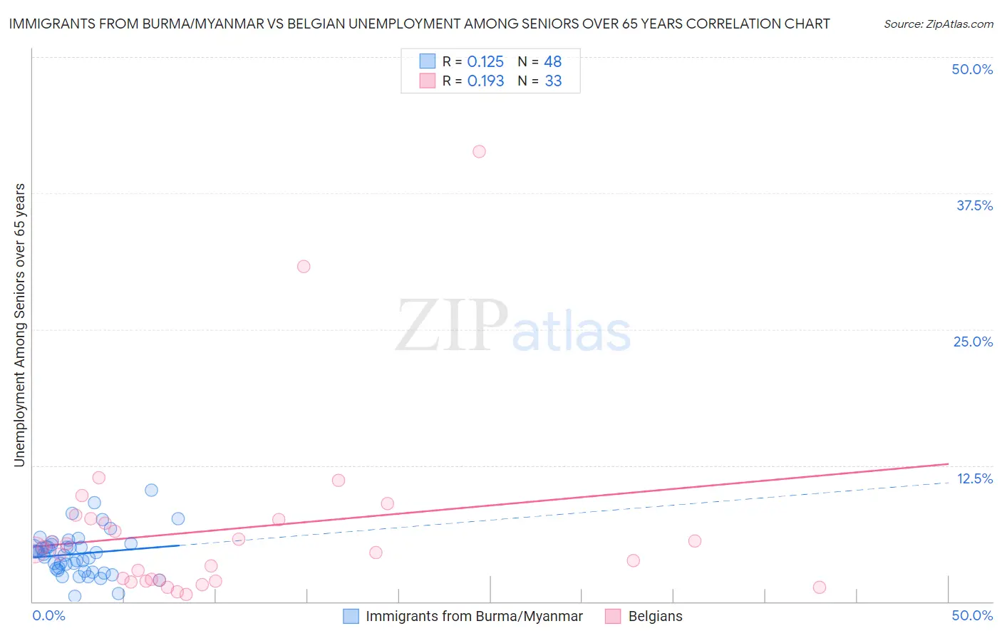 Immigrants from Burma/Myanmar vs Belgian Unemployment Among Seniors over 65 years