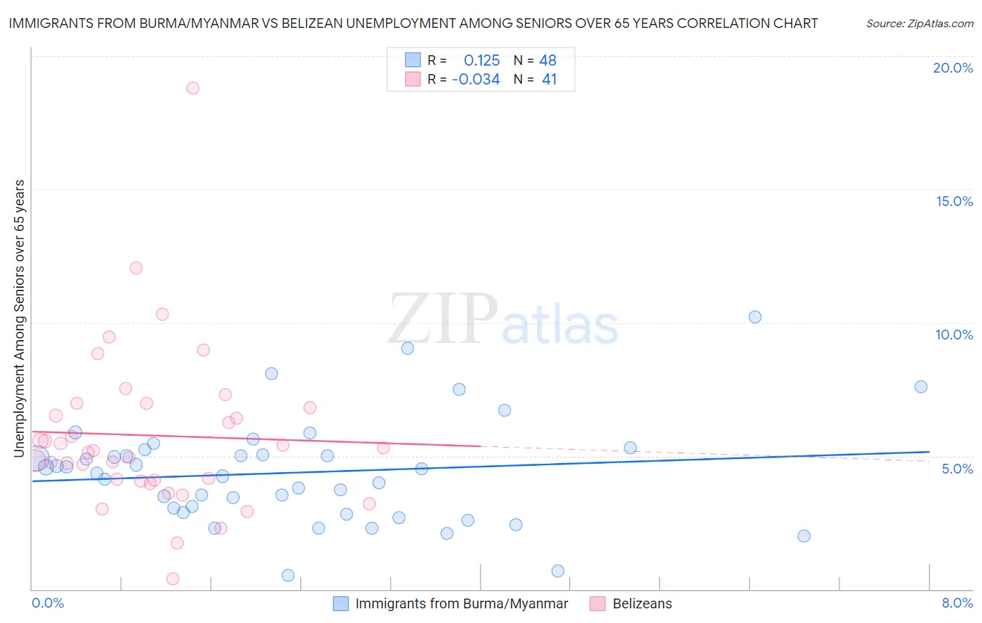 Immigrants from Burma/Myanmar vs Belizean Unemployment Among Seniors over 65 years