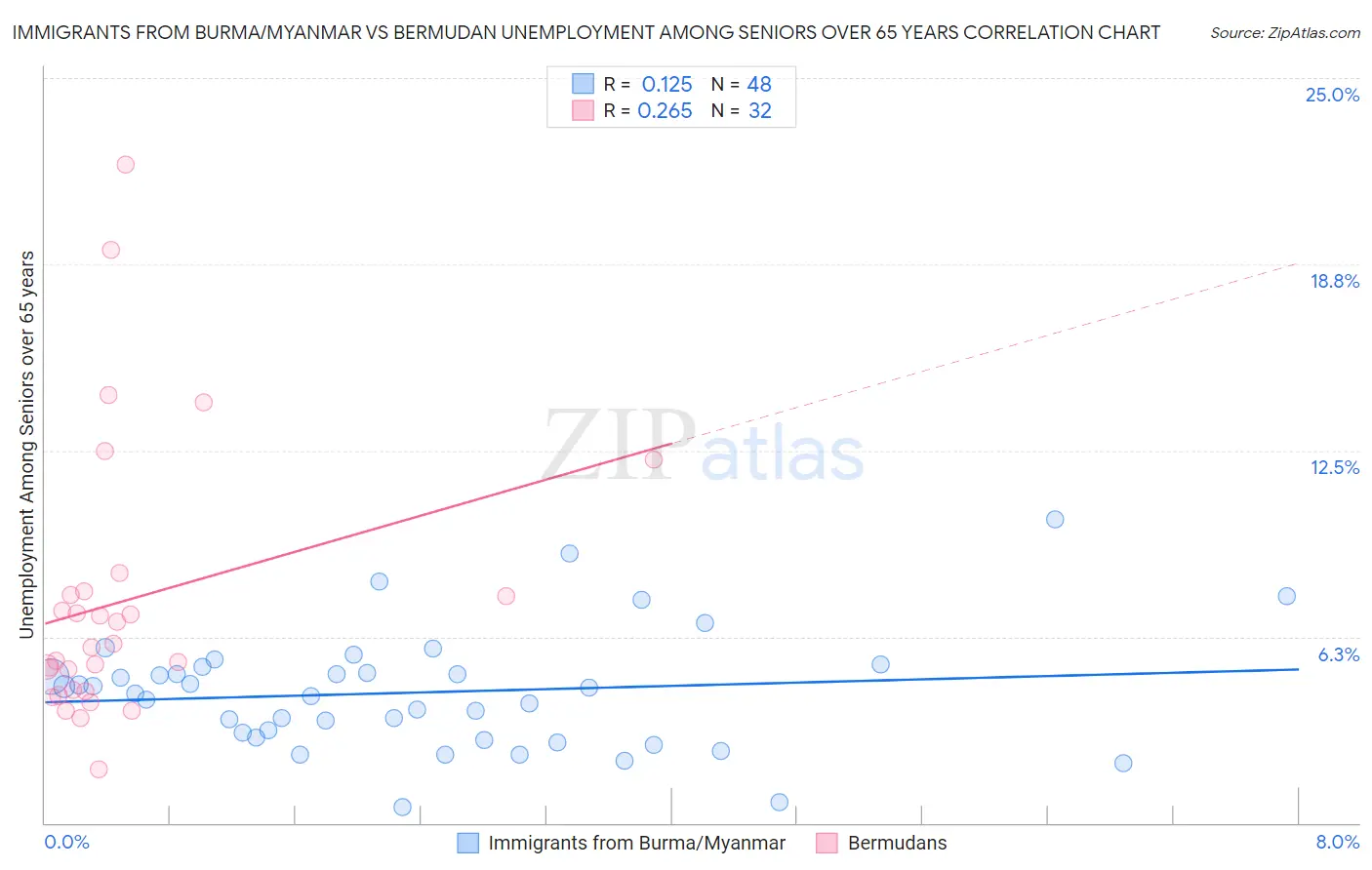 Immigrants from Burma/Myanmar vs Bermudan Unemployment Among Seniors over 65 years