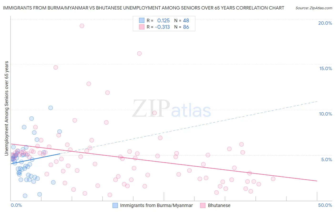 Immigrants from Burma/Myanmar vs Bhutanese Unemployment Among Seniors over 65 years