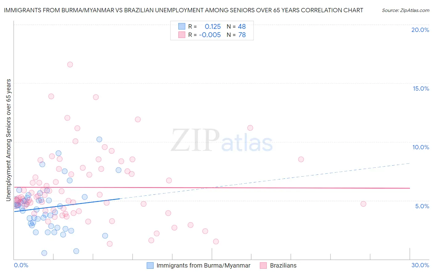 Immigrants from Burma/Myanmar vs Brazilian Unemployment Among Seniors over 65 years