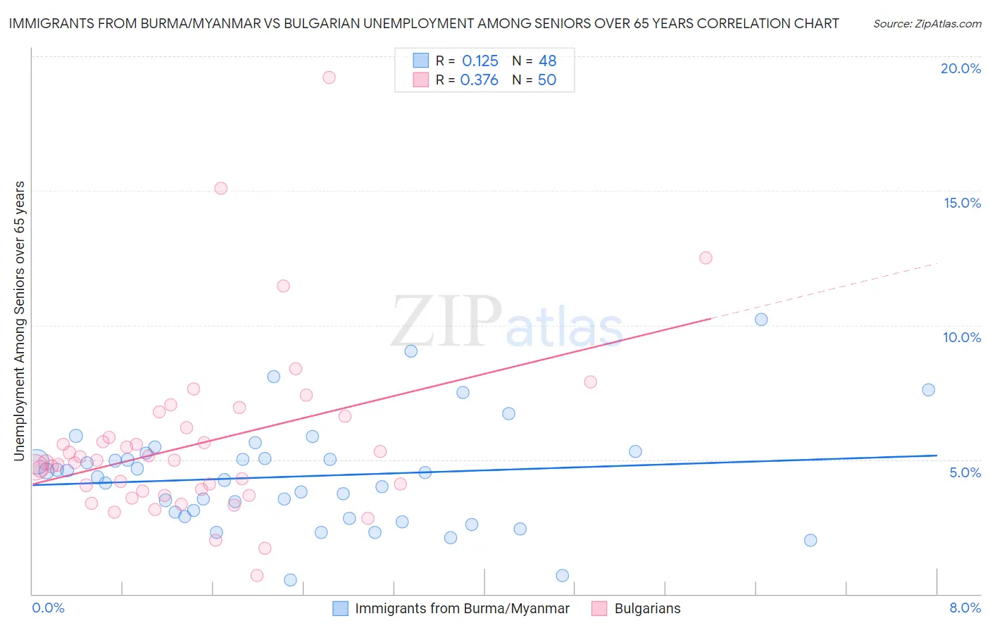 Immigrants from Burma/Myanmar vs Bulgarian Unemployment Among Seniors over 65 years