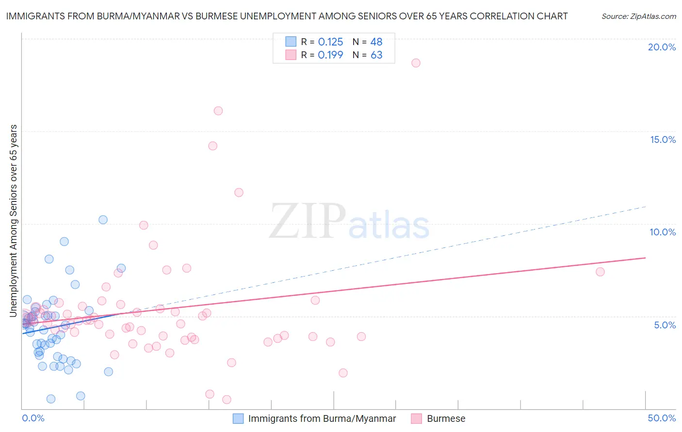 Immigrants from Burma/Myanmar vs Burmese Unemployment Among Seniors over 65 years