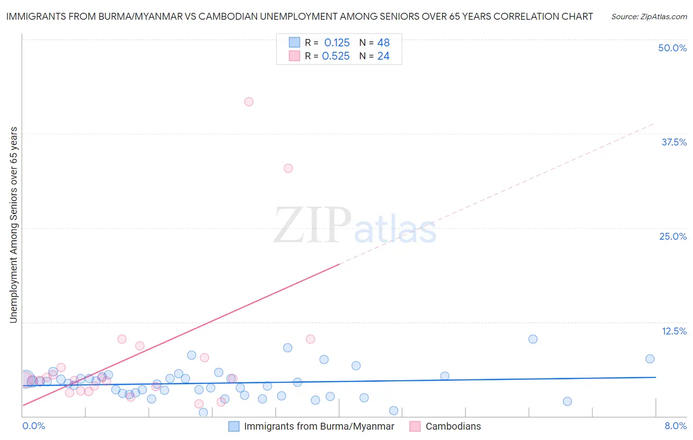 Immigrants from Burma/Myanmar vs Cambodian Unemployment Among Seniors over 65 years