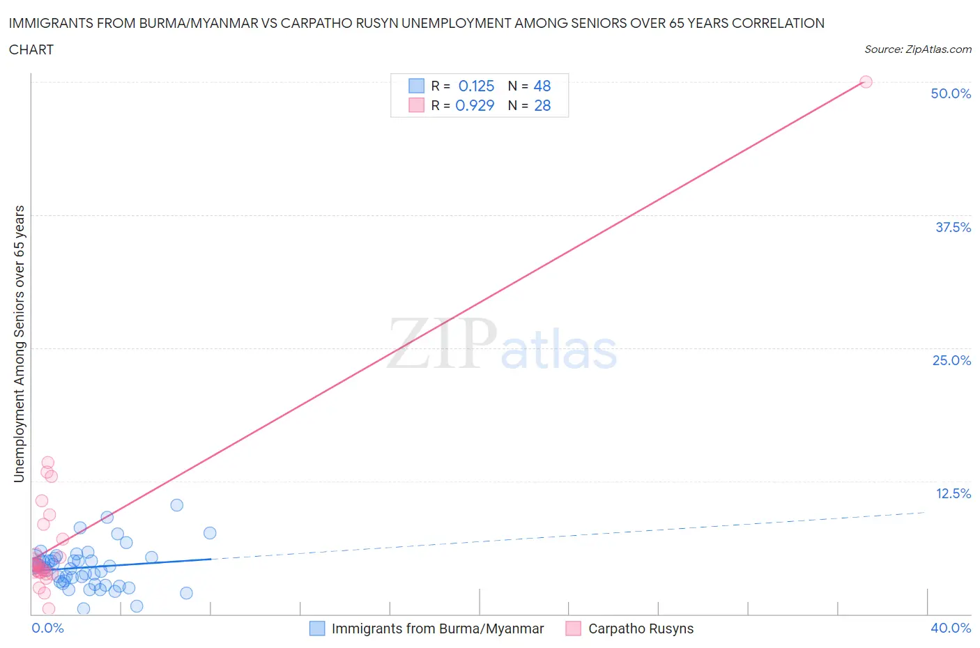 Immigrants from Burma/Myanmar vs Carpatho Rusyn Unemployment Among Seniors over 65 years