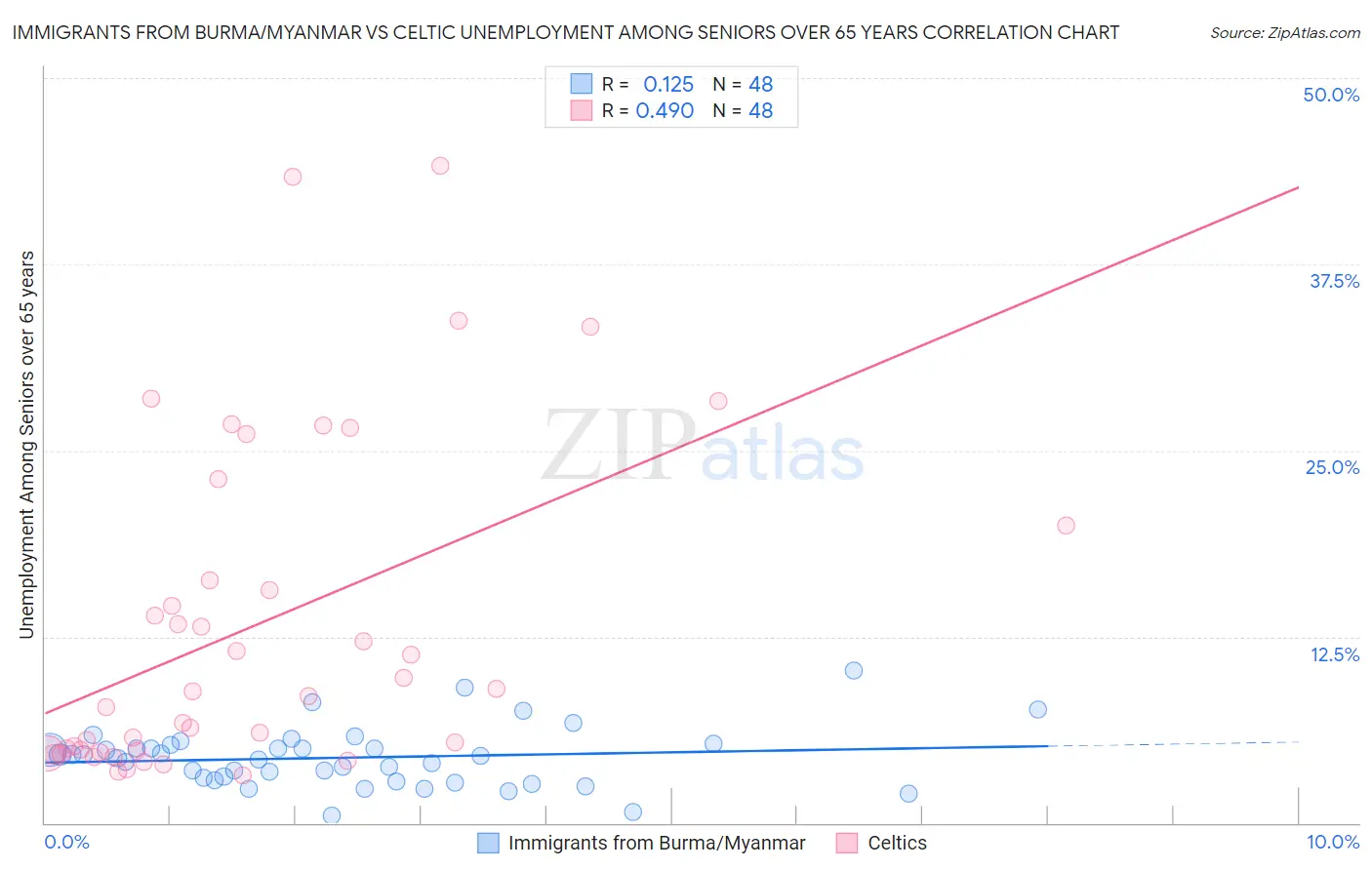 Immigrants from Burma/Myanmar vs Celtic Unemployment Among Seniors over 65 years