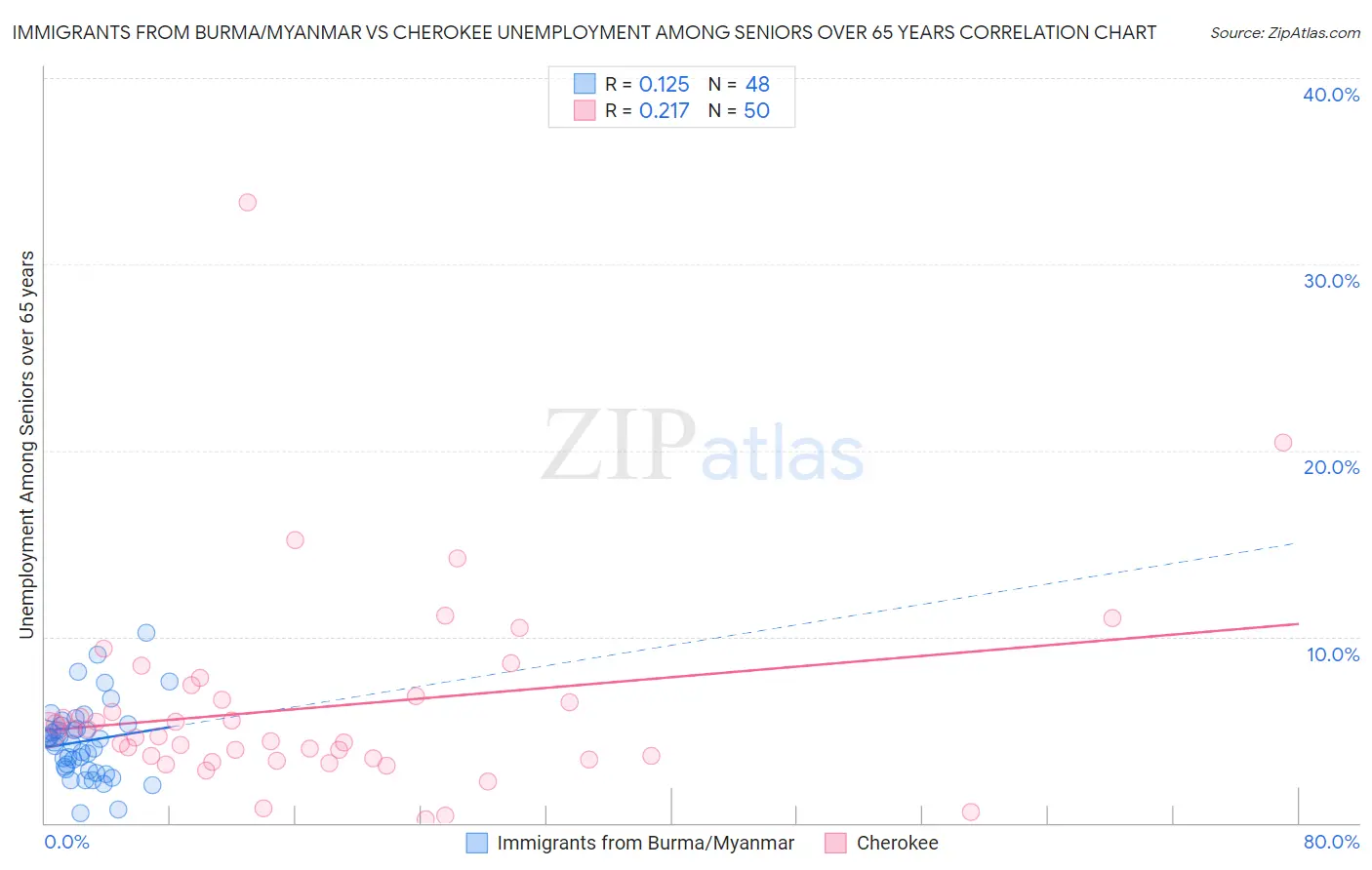 Immigrants from Burma/Myanmar vs Cherokee Unemployment Among Seniors over 65 years