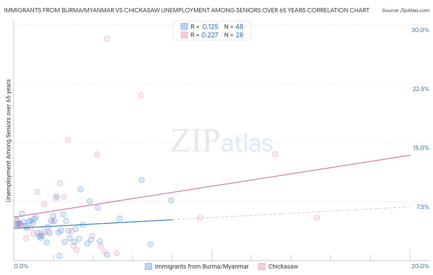 Immigrants from Burma/Myanmar vs Chickasaw Unemployment Among Seniors over 65 years