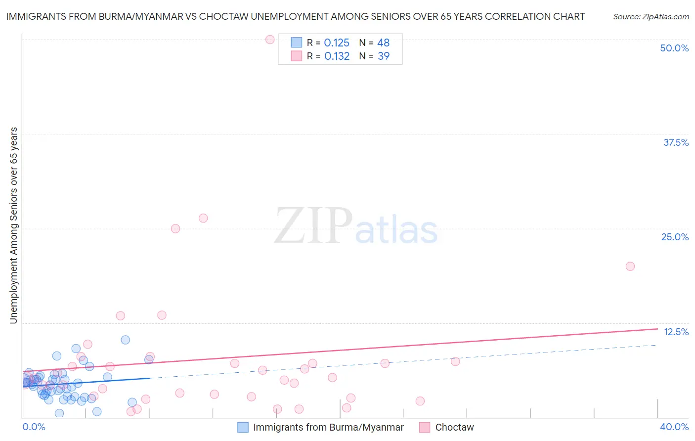 Immigrants from Burma/Myanmar vs Choctaw Unemployment Among Seniors over 65 years