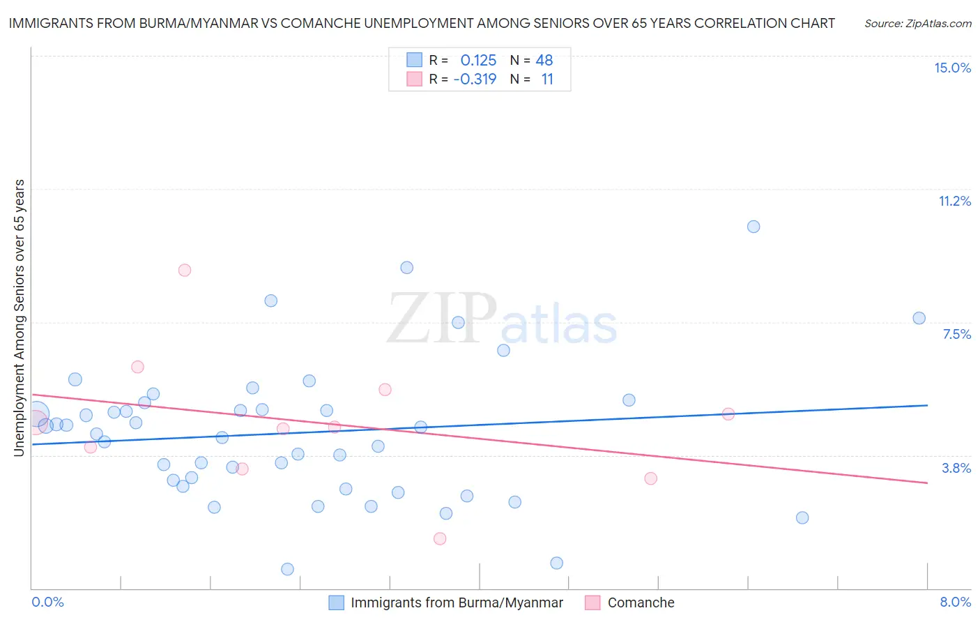 Immigrants from Burma/Myanmar vs Comanche Unemployment Among Seniors over 65 years