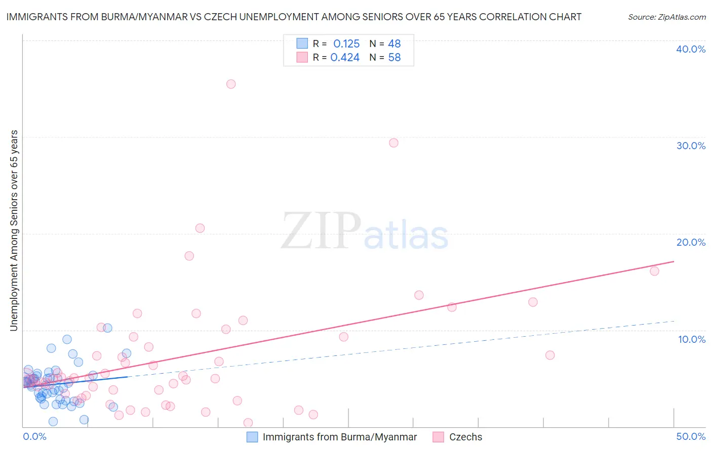 Immigrants from Burma/Myanmar vs Czech Unemployment Among Seniors over 65 years