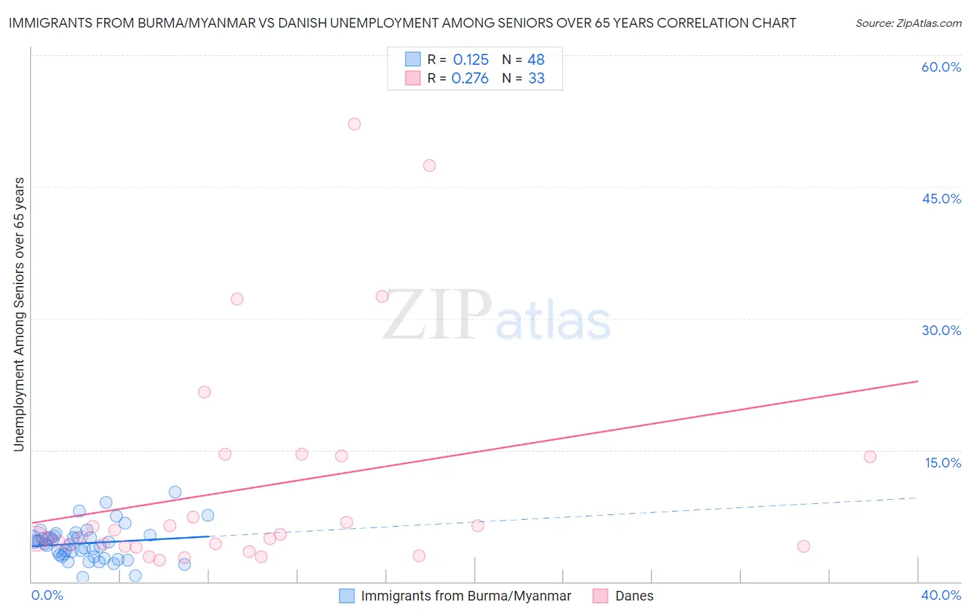 Immigrants from Burma/Myanmar vs Danish Unemployment Among Seniors over 65 years